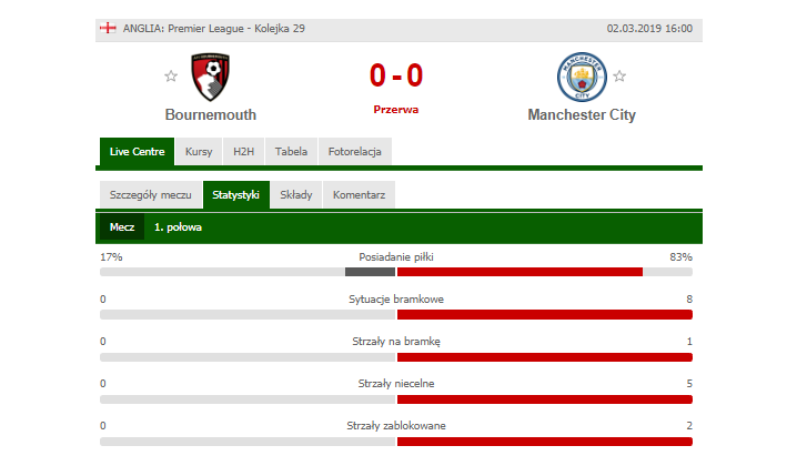 STATYSTYKI 1. połowy meczu Bournemouth - Man City! :D